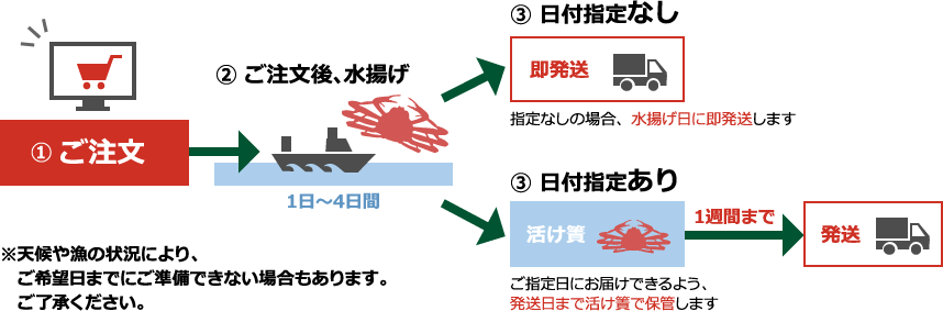 ご注文からお届けまでの流れ