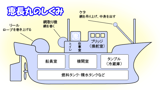 恵長丸のしくみ